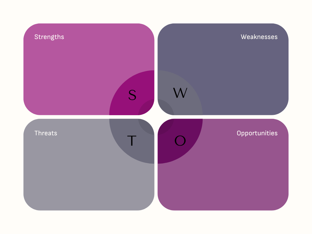 SWOT-Analyse